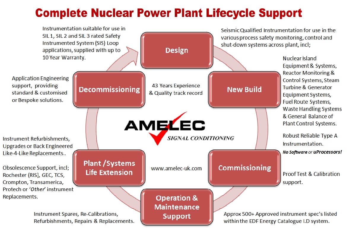 Nuclear power lifecycle